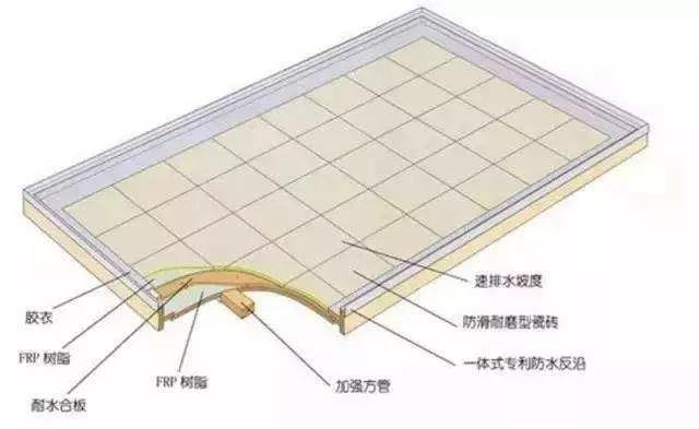 除了模壓工藝，整體衛浴底盤（復合材料）的常見成型工藝還有手糊工藝和真空導入工藝。
