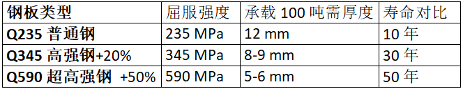 鋼板類型、厚度、強(qiáng)度與壽命的對比數(shù)據(jù)